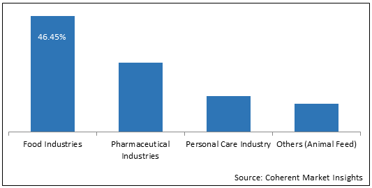 굴 껍데기 칼슘 시장